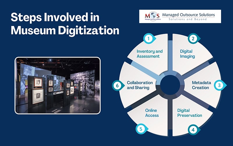 Steps Involved in Museum Digitization 