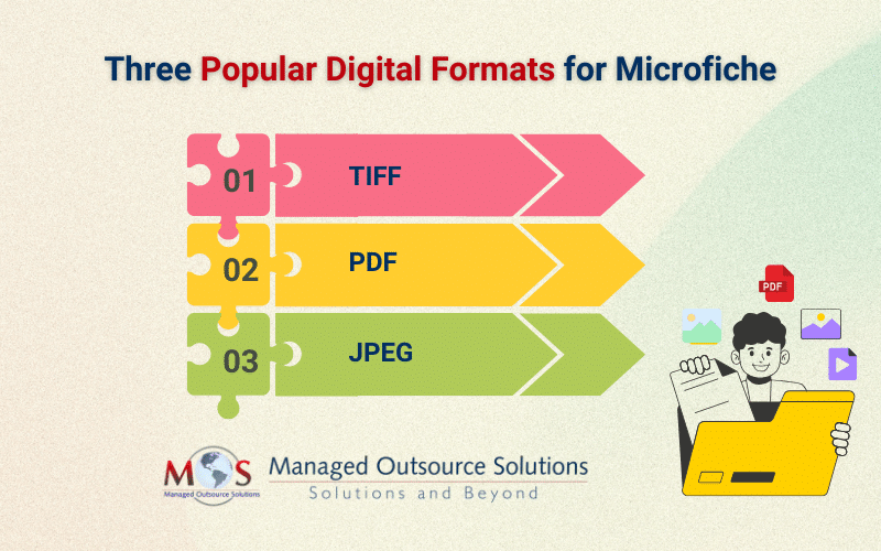 Three Popular Digital Formats for Microfiche