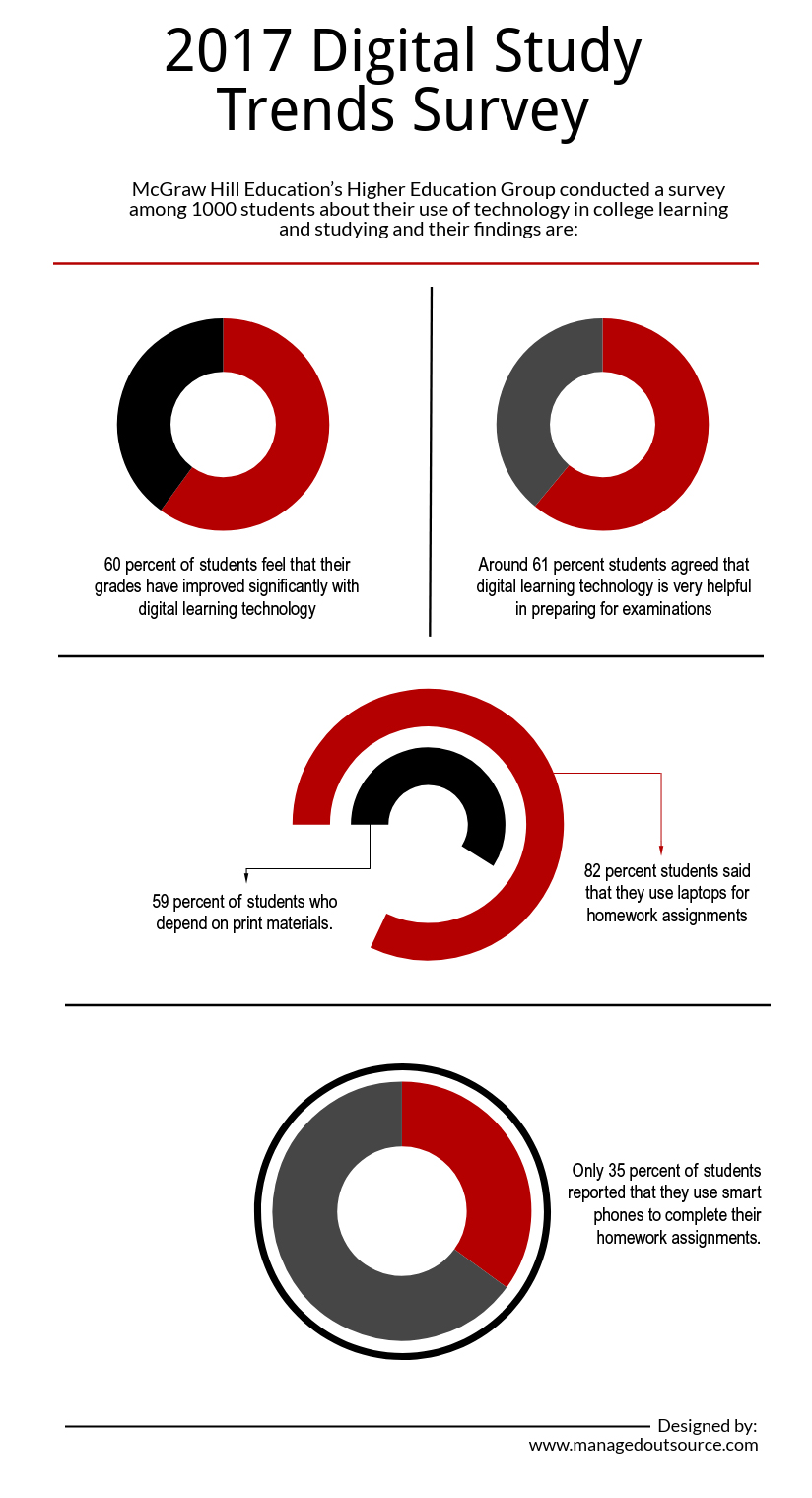 2017 Digital Study Trends Survey