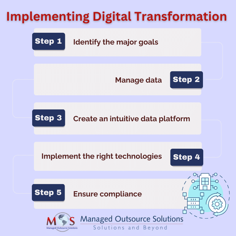 Implementing Digital Transformation