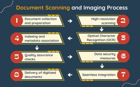 Document Scanning and Imaging Services | Scanning and Imaging