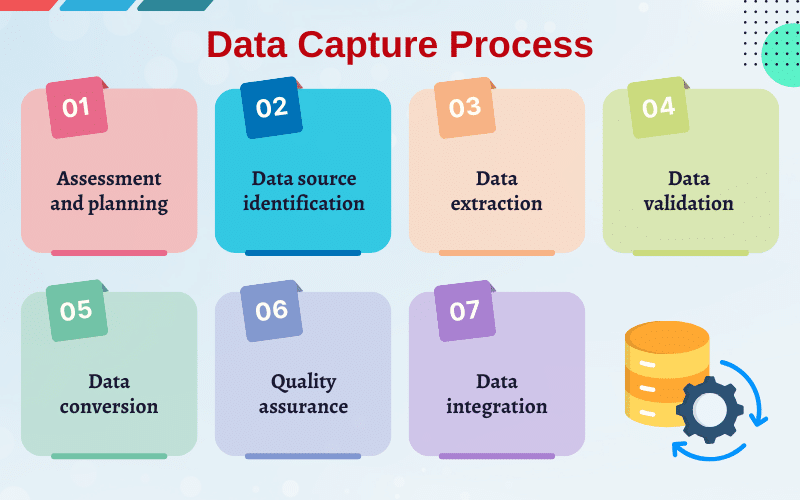  Data Capture Process