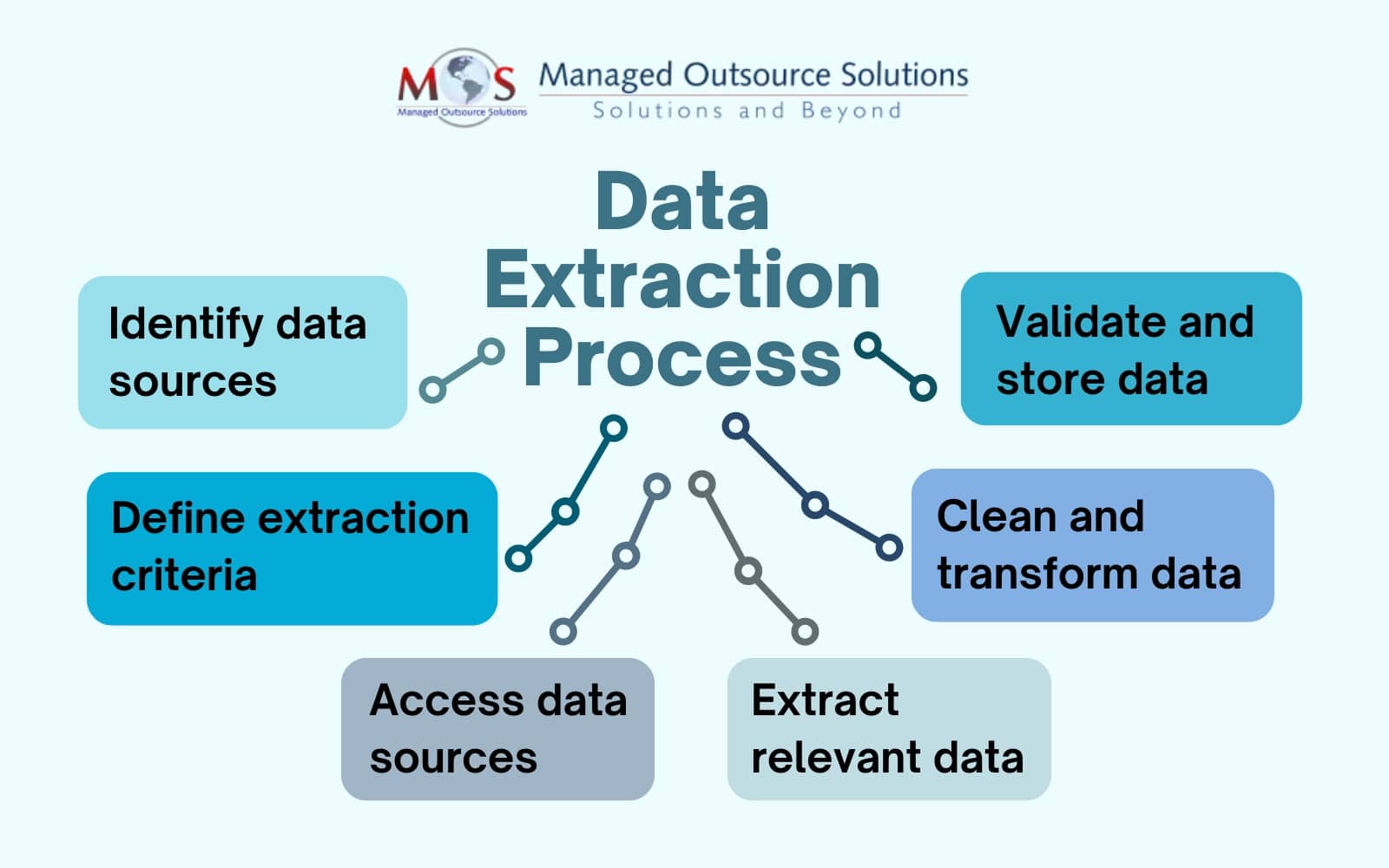 Data Extraction Process