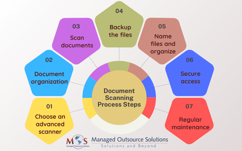 Document Scanning Process Steps
