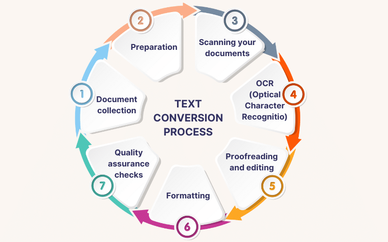 Text Conversion Process