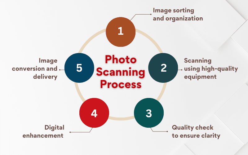Photo Scanning Process 