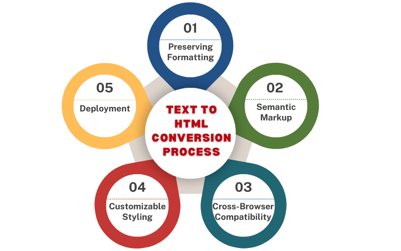 Text to HTML Conversion Process