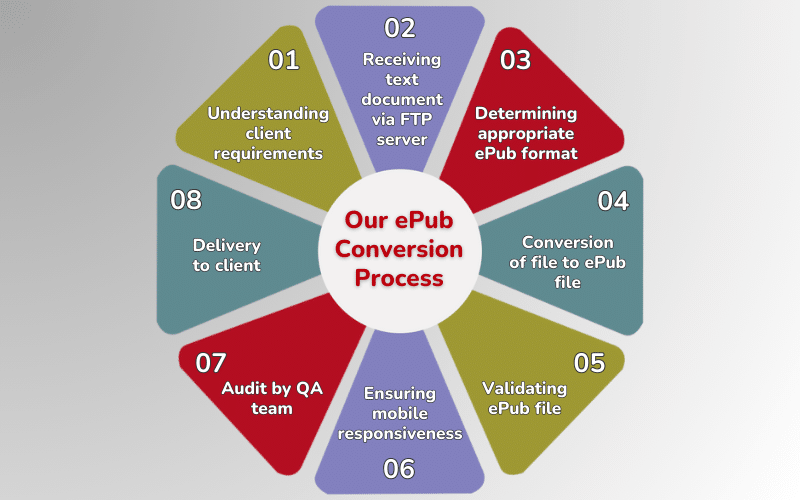 Our ePub Conversion Process
