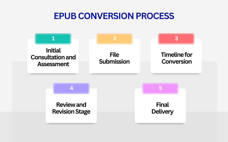 Our ePub Conversion Process