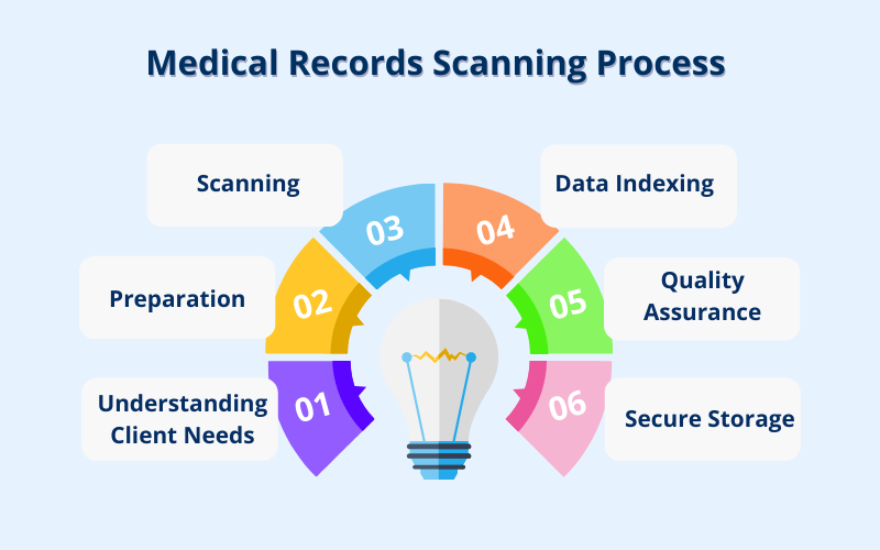 Medical Records Scanning Process