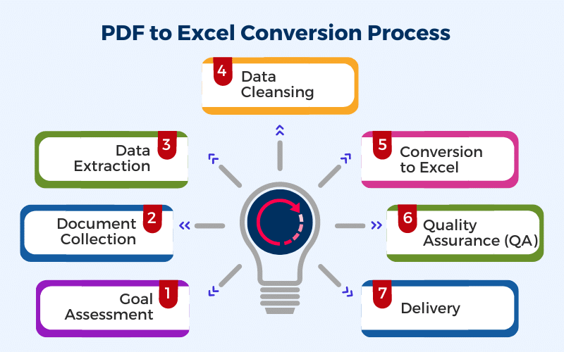 PDF to Excel Conversion Process