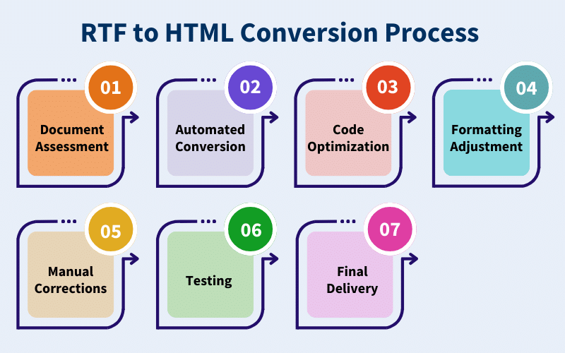 RTF to HTML Conversion Process