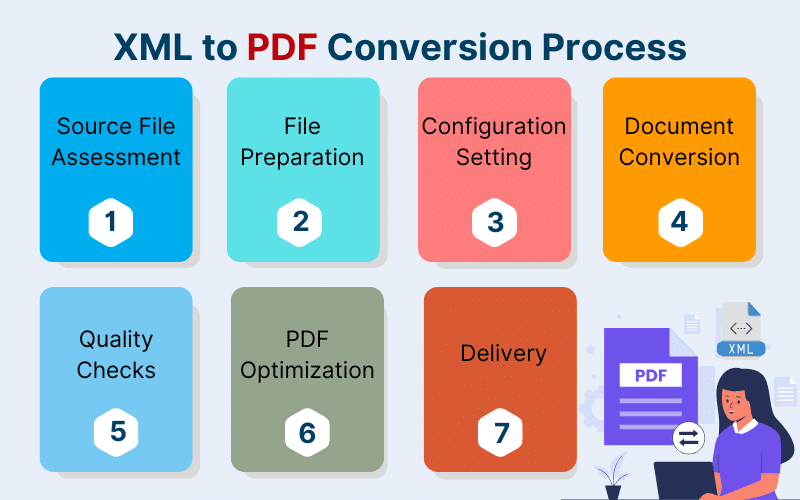 XML to PDF Conversion Process