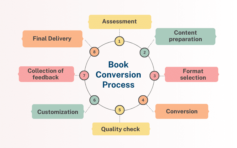 Book Conversion Process