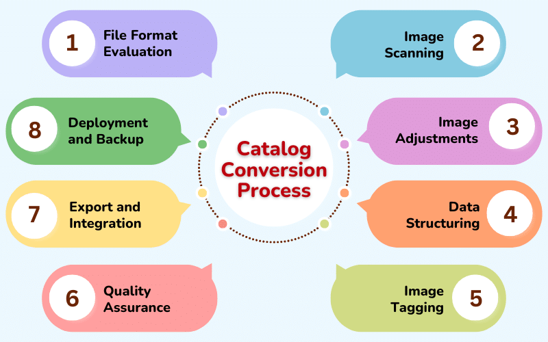 Catalog Conversion Process