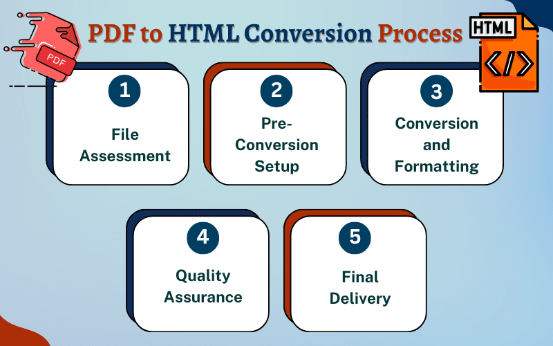 PDF to HTML Conversion Process