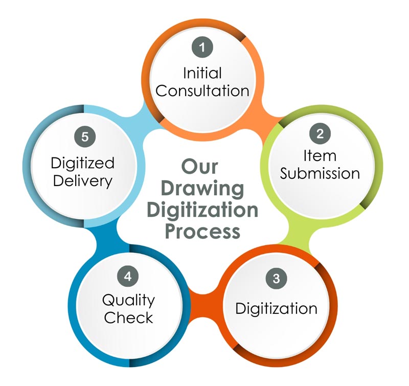 Our Drawing Digitization Process