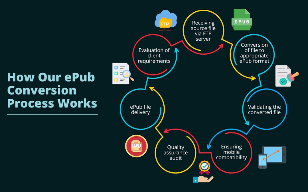 How Our ePub Conversion Process Works