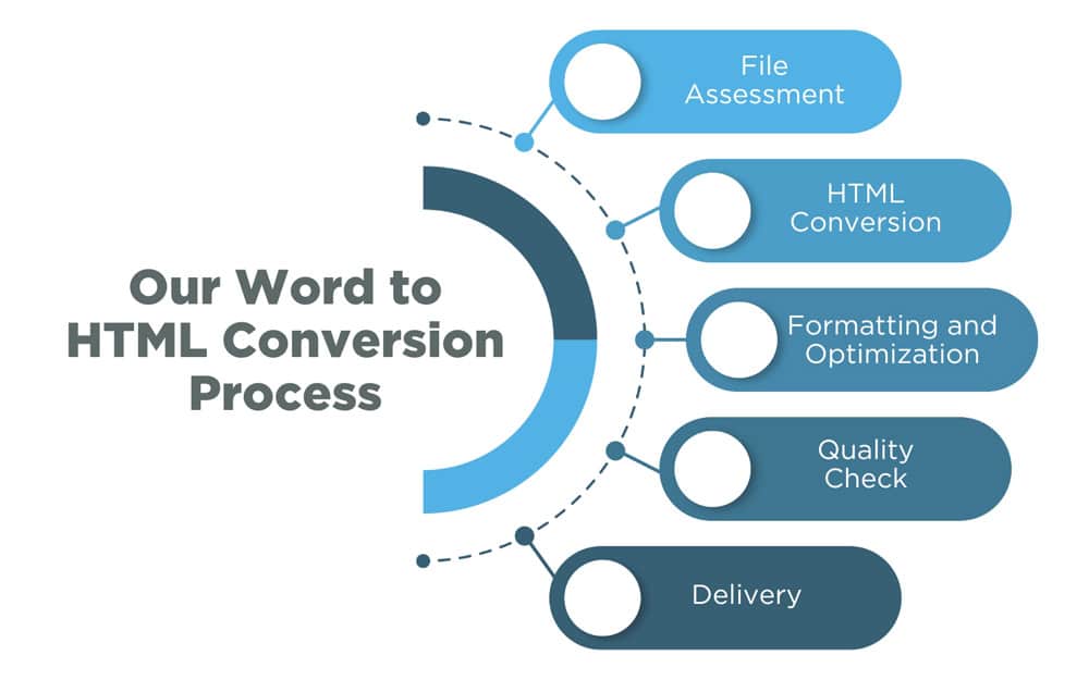 Our Word to HTML Conversion Process