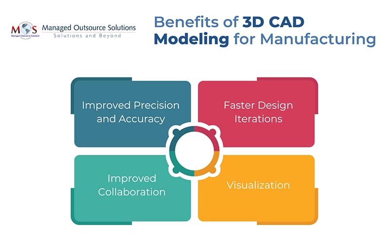 Benefits of 3D CAD Modeling for Manufacturing