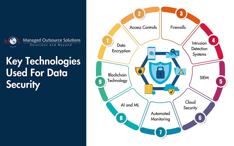 Key Technologies Used For Data Security 